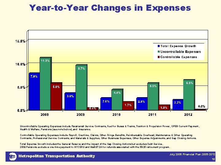 Year-to-Year Changes in Expenses Uncontrollable Operating Expenses include Paratransit Service Contracts, Fuel for Buses