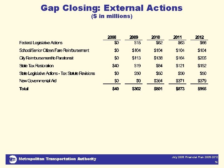 Gap Closing: External Actions ($ in millions) Metropolitan Transportation Authority July 2008 Financial Plan