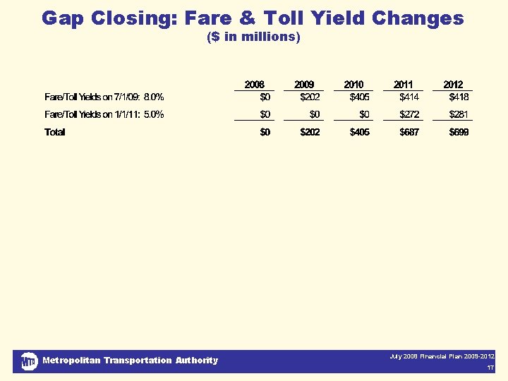 Gap Closing: Fare & Toll Yield Changes ($ in millions) Metropolitan Transportation Authority July