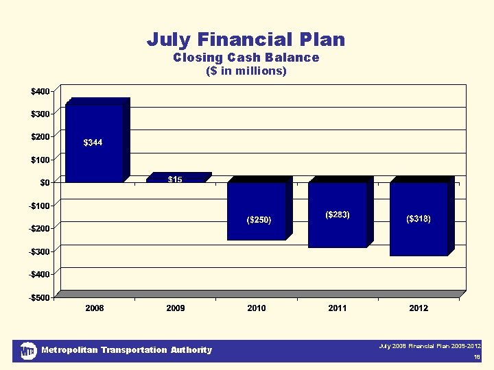 July Financial Plan Closing Cash Balance ($ in millions) Metropolitan Transportation Authority July 2008