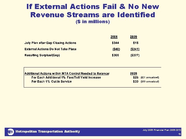 If External Actions Fail & No New Revenue Streams are Identified ($ in millions)