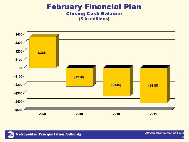 February Financial Plan Closing Cash Balance ($ in millions) Metropolitan Transportation Authority July 2008