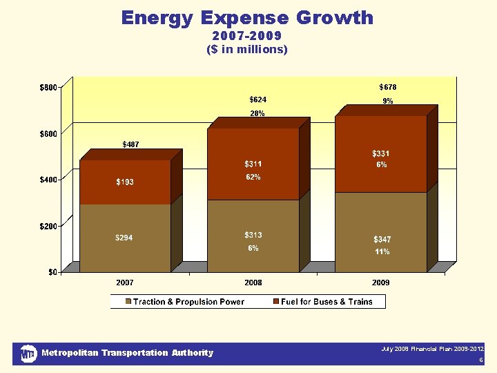 Energy Expense Growth 2007 -2009 ($ in millions) $678 $624 9% 28% $487 6%