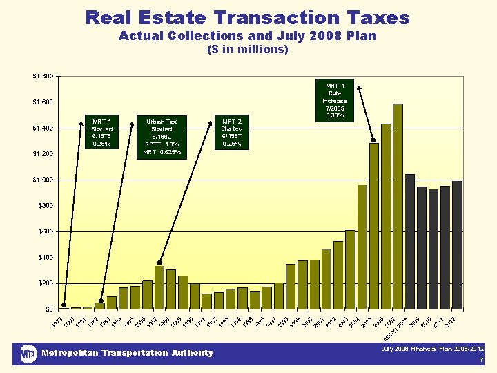 Real Estate Transaction Taxes Actual Collections and July 2008 Plan ($ in millions) MRT-1