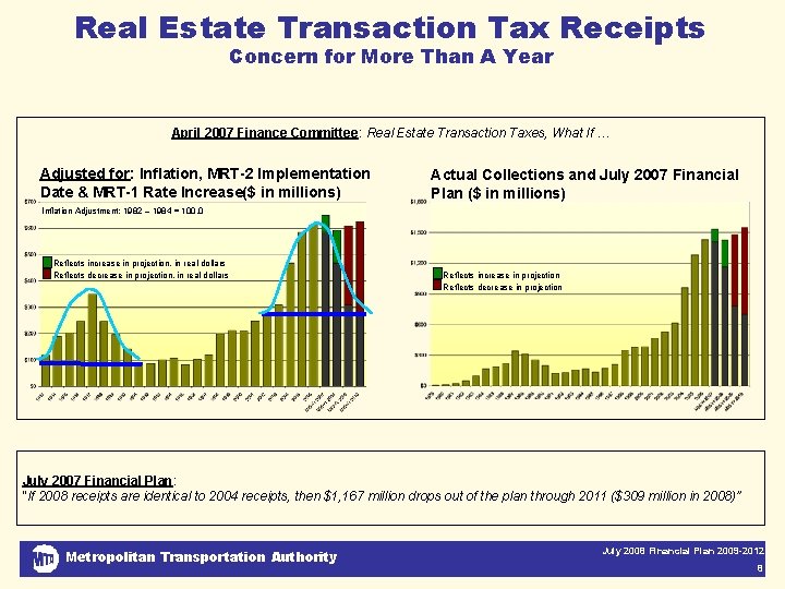 Real Estate Transaction Tax Receipts Concern for More Than A Year April 2007 Finance