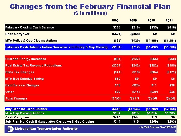 Changes from the February Financial Plan ($ in millions) Metropolitan Transportation Authority July 2008