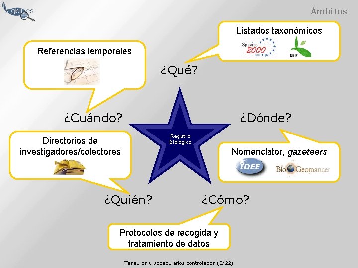 Ámbitos Listados taxonómicos Referencias temporales ¿Qué? ¿Cuándo? ¿Dónde? Registro Biológico Directorios de investigadores/colectores Nomenclator,