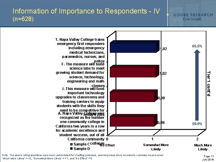 Information of Importance to Respondents - IV (n=628) 1, 02 65. 5% Tier 1 Information of Importance to Respondents - IV (n=628) 1, 02 65. 5% Tier 1