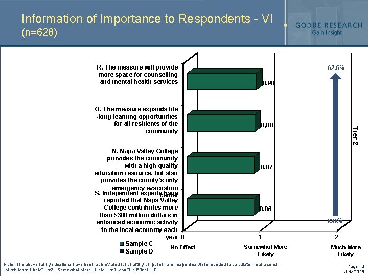 Information of Importance to Respondents - VI (n=628) R. The measure will provide more Information of Importance to Respondents - VI (n=628) R. The measure will provide more
