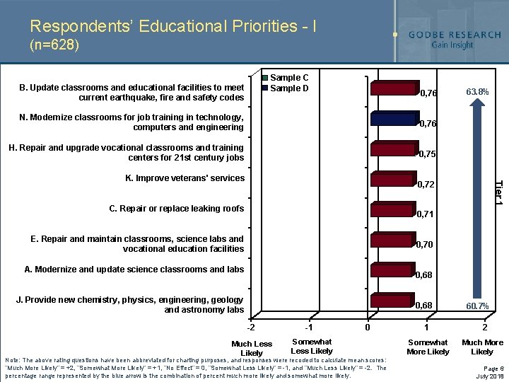 Respondents’ Educational Priorities - I (n=628) Sample C Sample D B. Update classrooms and Respondents’ Educational Priorities - I (n=628) Sample C Sample D B. Update classrooms and