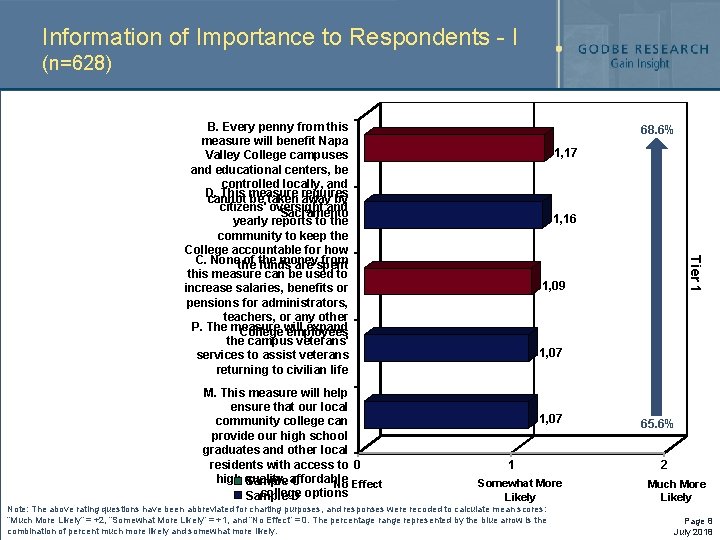 Information of Importance to Respondents - I (n=628) B. Every penny from this measure Information of Importance to Respondents - I (n=628) B. Every penny from this measure