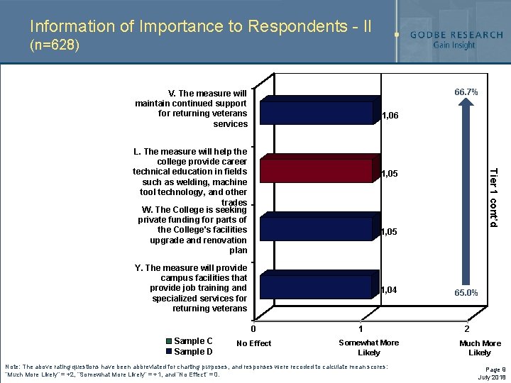 Information of Importance to Respondents - II (n=628) 66. 7% V. The measure will Information of Importance to Respondents - II (n=628) 66. 7% V. The measure will
