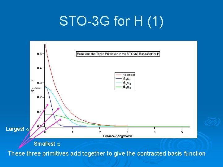 STO-3 G for H (1) Largest a Smallest a These three primitives add together