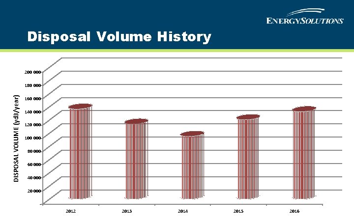 Disposal Volume History 200 000 DISPOSAL VOLUME (yd 3/year) 180 000 160 000 140