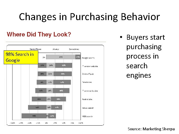Changes in Purchasing Behavior 98% Search in Google • Buyers start purchasing process in