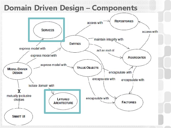 Domain Driven Design – Components 14 