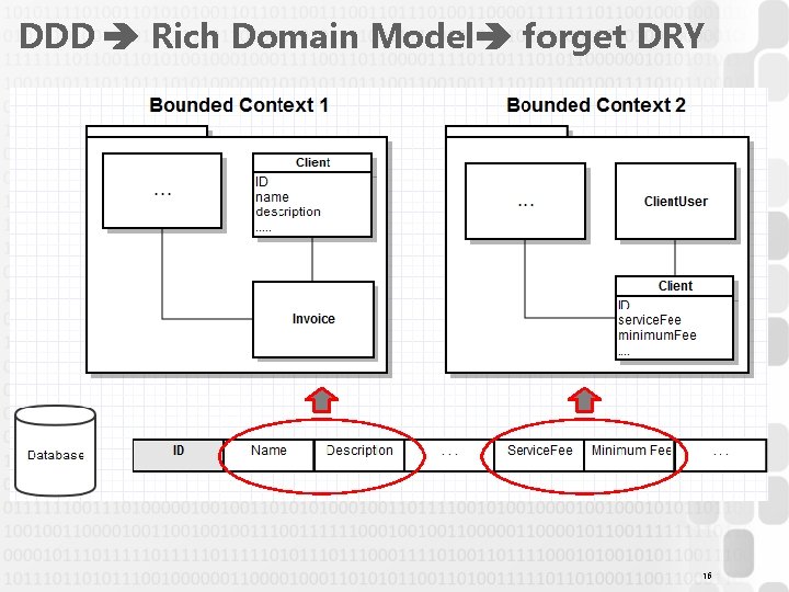 DDD Rich Domain Model forget DRY 16 