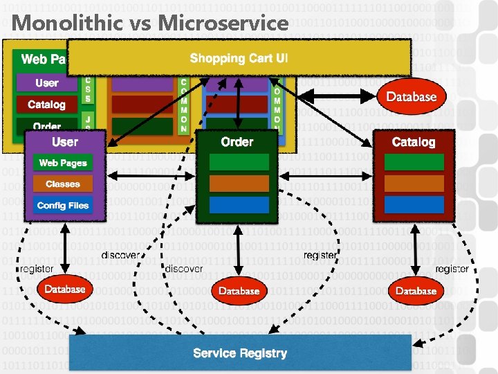 Monolithic vs Microservice 