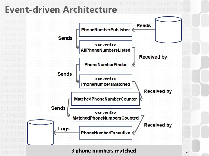 Event-driven Architecture 3 phone numbers matched 32 