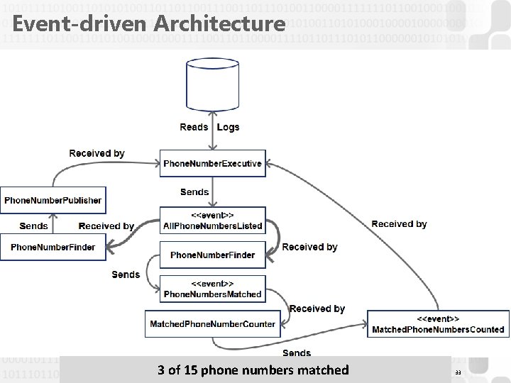 Event-driven Architecture 3 of 15 phone numbers matched 33 