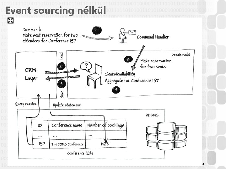 Event sourcing nélkül 36 