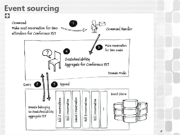 Event sourcing 37 