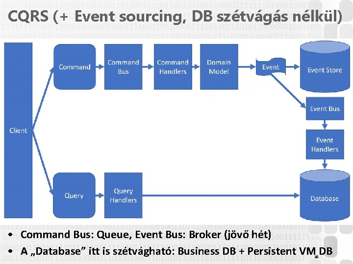 CQRS (+ Event sourcing, DB szétvágás nélkül) • Command Bus: Queue, Event Bus: Broker