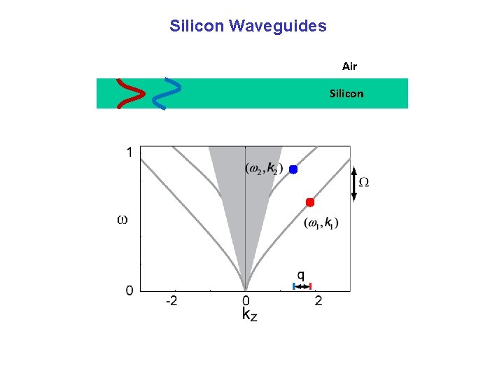 Silicon Waveguides Air Silicon 