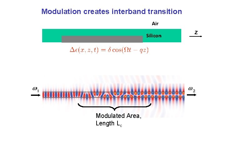 Modulation creates interband transition Air Silicon Modulated Area, Length Lc z 