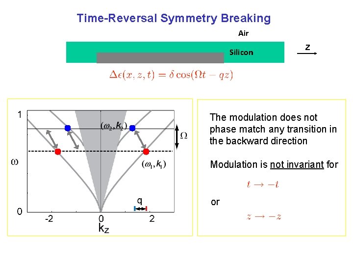Time-Reversal Symmetry Breaking Air Silicon z The modulation does not phase match any transition