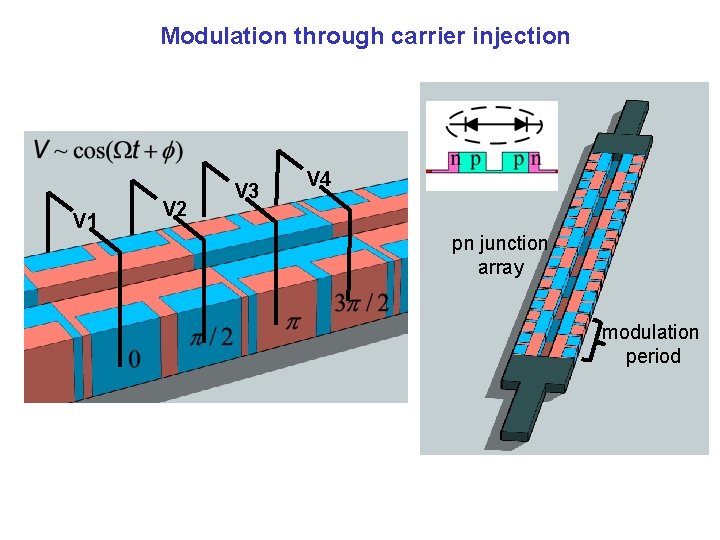 Modulation through carrier injection V 1 V 2 V 3 V 4 pn junction