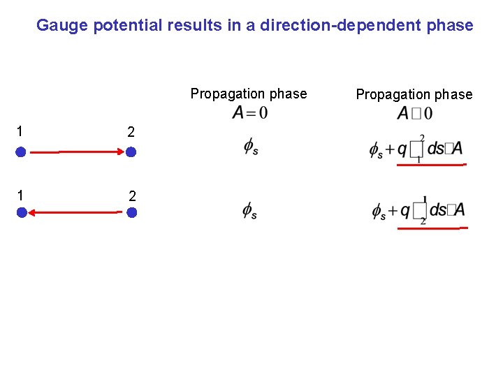 Gauge potential results in a direction-dependent phase Propagation phase 1 2 Propagation phase 