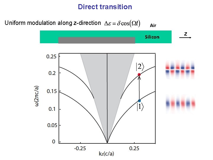 Direct transition Uniform modulation along z-direction Air Silicon z 