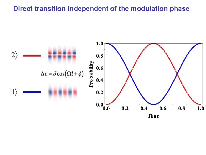 Direct transition independent of the modulation phase 