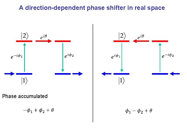 A direction-dependent phase shifter in real space Phase accumulated 