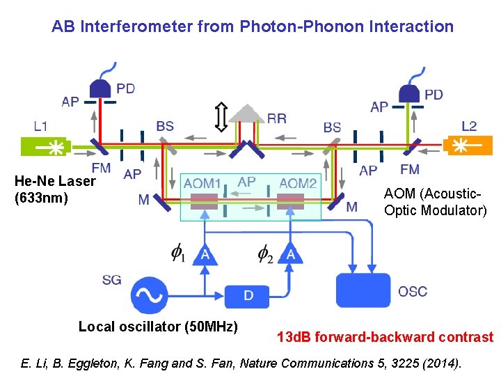 AB Interferometer from Photon-Phonon Interaction He-Ne Laser (633 nm) Local oscillator (50 MHz) AOM