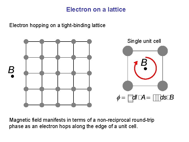Electron on a lattice Electron hopping on a tight-binding lattice Single unit cell Magnetic