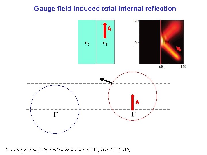 Gauge field induced total internal reflection A n 1 A K. Fang, S. Fan,