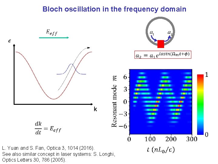 Bloch oscillation in the frequency domain k L. Yuan and S. Fan, Optica 3,