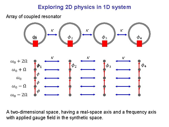 Exploring 2 D physics in 1 D system Array of coupled resonator A two-dimensional