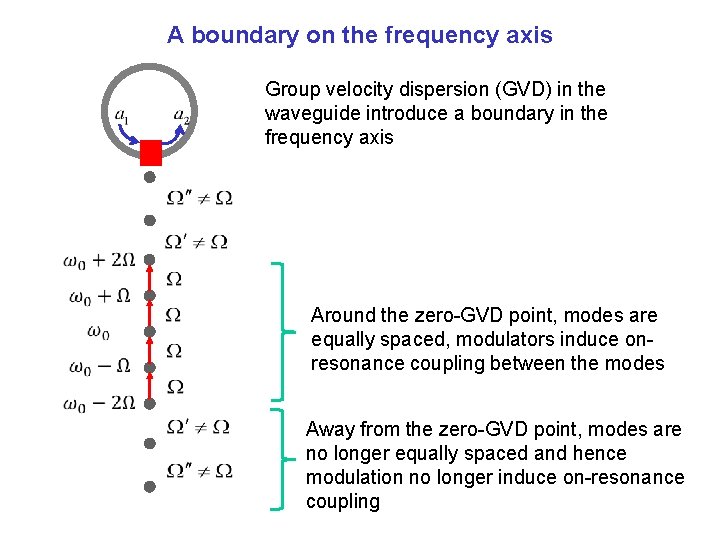 A boundary on the frequency axis Group velocity dispersion (GVD) in the waveguide introduce