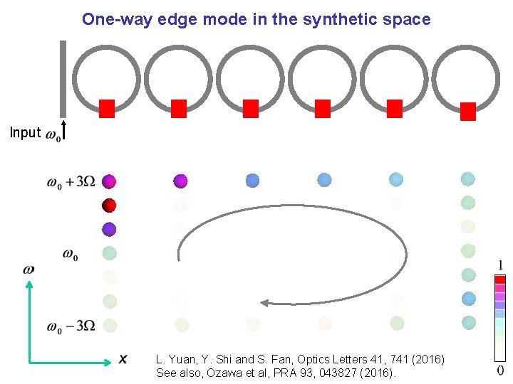 One-way edge mode in the synthetic space Input L. Yuan, Y. Shi and S.