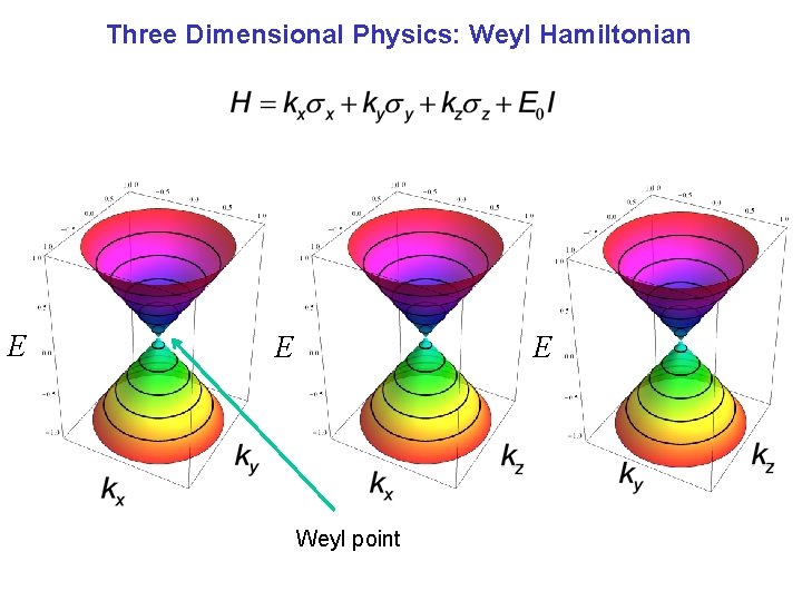 Three Dimensional Physics: Weyl Hamiltonian E E E Weyl point 