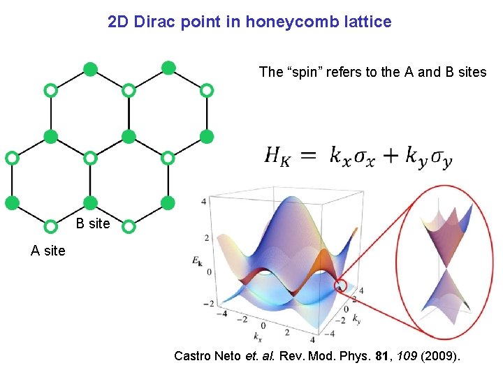2 D Dirac point in honeycomb lattice The “spin” refers to the A and
