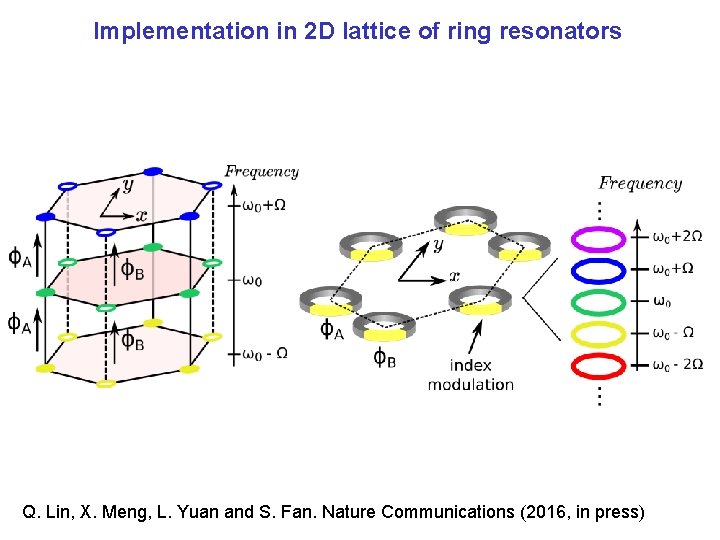 Implementation in 2 D lattice of ring resonators Q. Lin, X. Meng, L. Yuan
