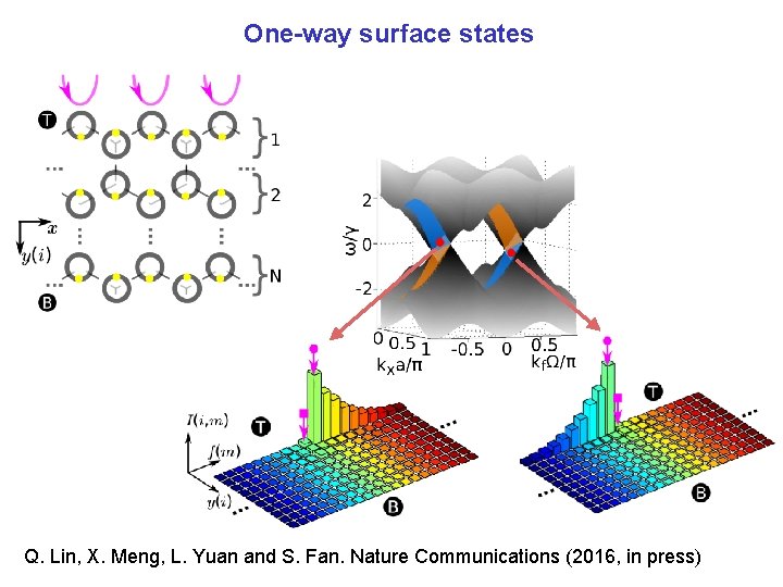 One-way surface states Q. Lin, X. Meng, L. Yuan and S. Fan. Nature Communications