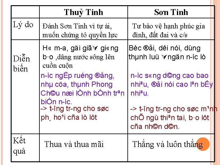 Thuỷ Tinh Lý do Diễn biến Kết quả Đánh Sơn Tinh vì tự ái,