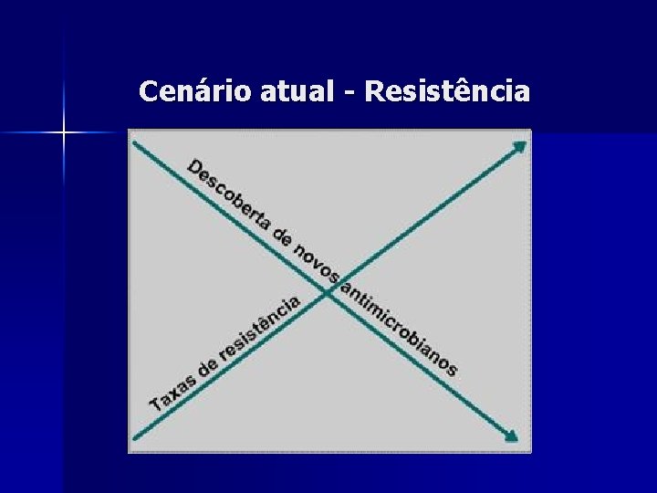 Cenário atual - Resistência 