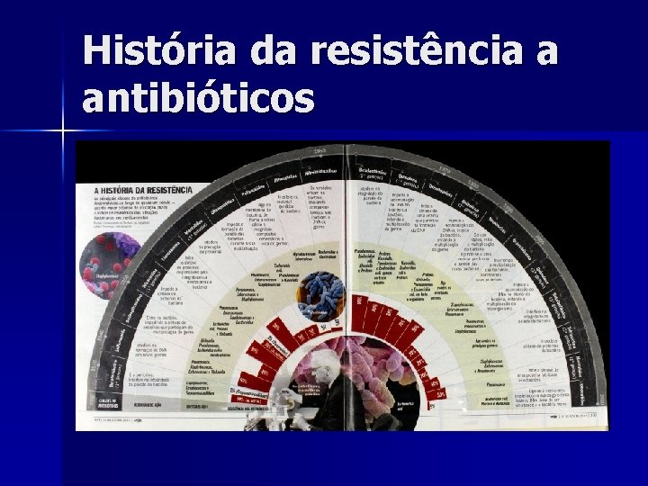 História da resistência a antibióticos 