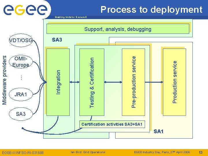 Process to deployment Enabling Grids for E-scienc. E Support, analysis, debugging Production service Pre-production